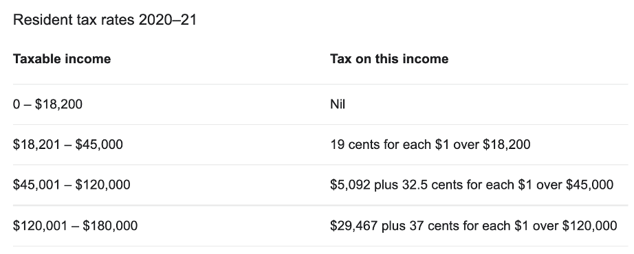 resident tax rates Australia 20 21